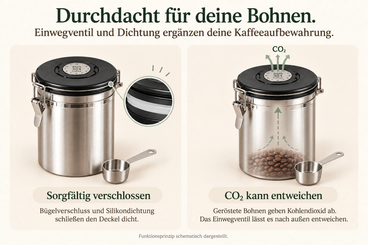Schematische Erklärung der Kaffeedose Réserve: Bügelverschluss und Silikondichtung schließen den Deckel dicht; Kohlendioxid aus den Bohnen kann durch das Einwegventil entweichen.