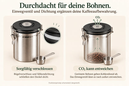 Schematische Erklärung der Kaffeedose Réserve: Bügelverschluss und Silikondichtung schließen den Deckel dicht; Kohlendioxid aus den Bohnen kann durch das Einwegventil entweichen.